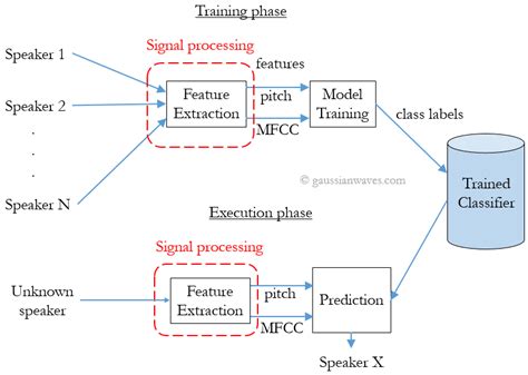 Signal Processing and Machine Learning with .